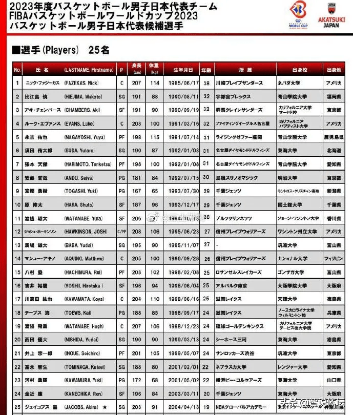 中国男篮队日本男篮队名单出炉（官宣 中国男篮亚洲宿敌公布名单 将火拼世界杯 3留洋+4归化领衔）