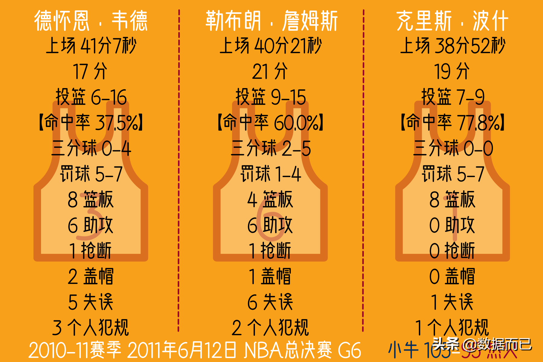 NBA20102011总决赛(2011年总决赛热火2:4小牛——“三巨头”每场比赛个人数据)