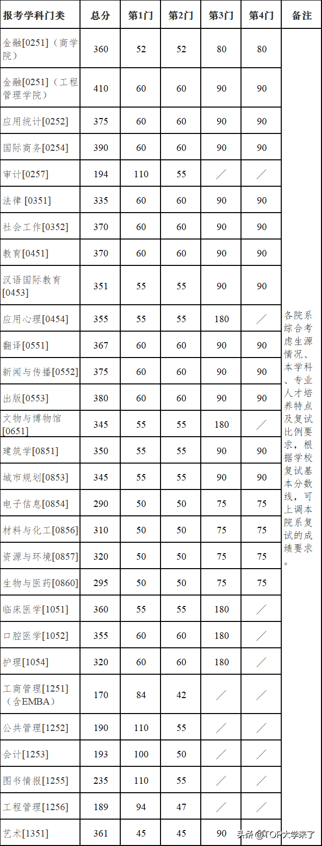 C9高校2022年硕士研究生复试基本分数线汇总