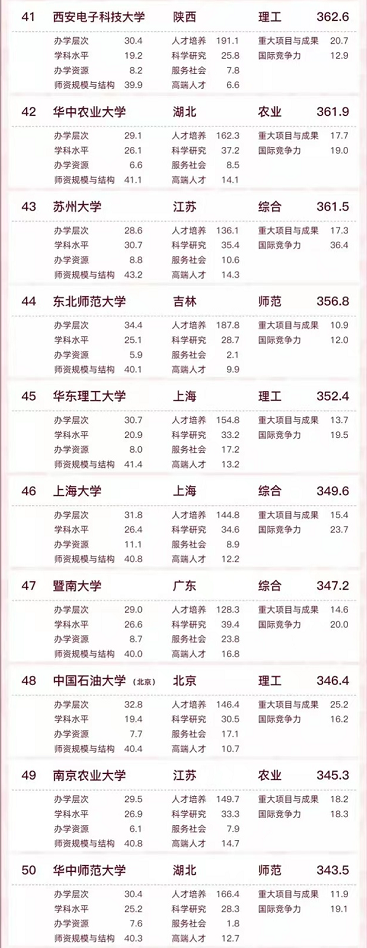 2022国内大学总分排行榜出炉，清华远超北大，浙大表现亮眼
