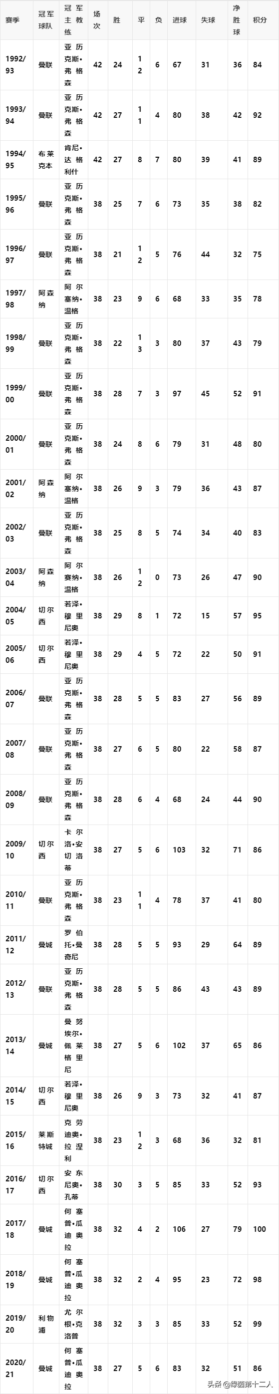 _英超历届联赛冠军球队(足球知识科普：英超联赛历届冠军一览，哪个俱乐部是最大赢家？)