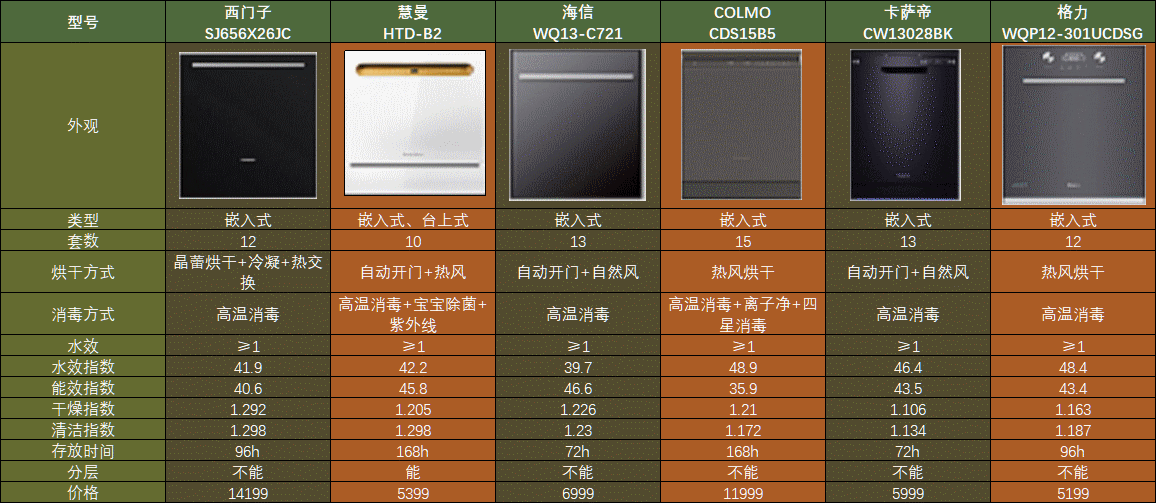 洗碗机装了1年，我后悔了吗？纠结要不要买？听听我的客观感受