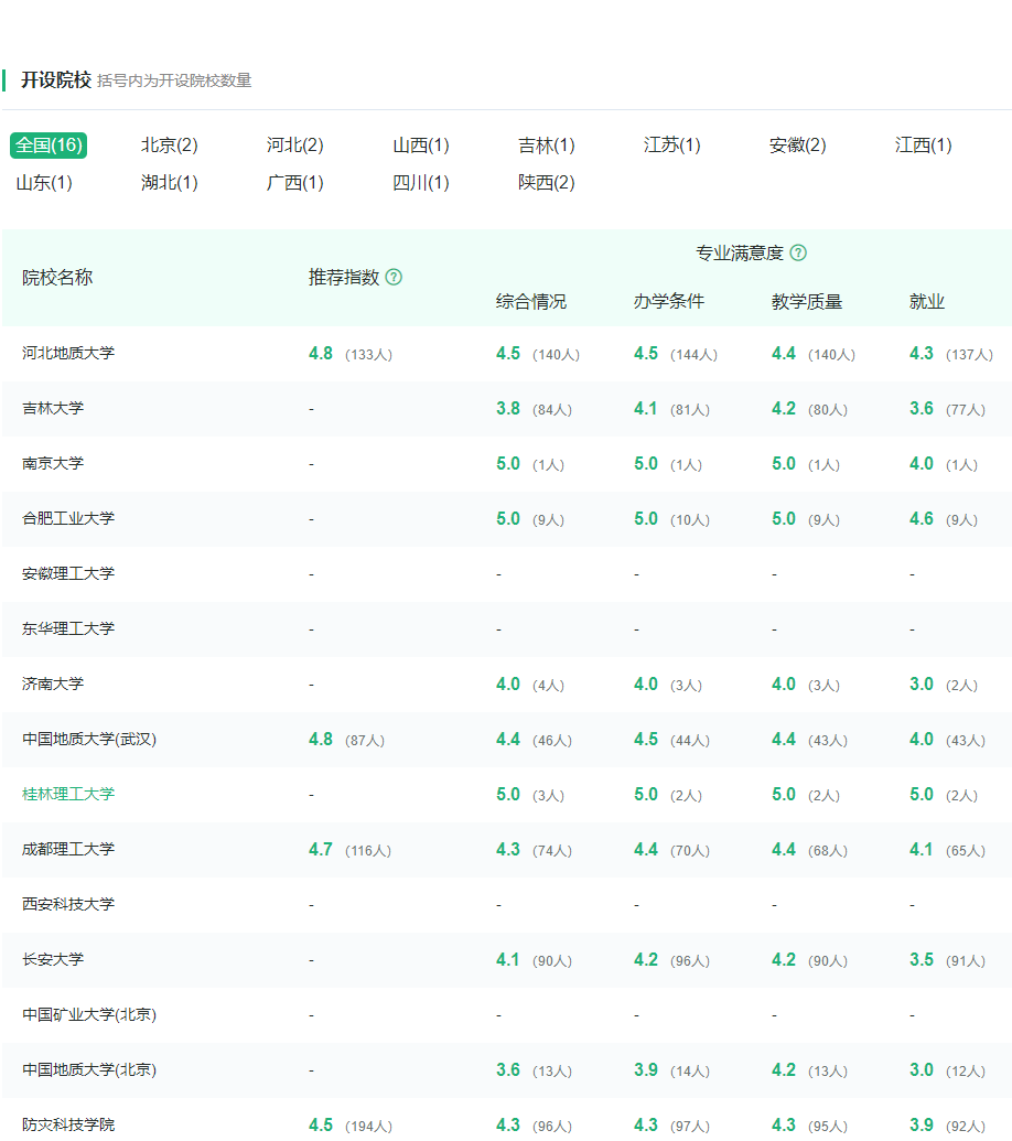 育才365专业讲解：地下水科学工程、水文水资源工程、土地资源