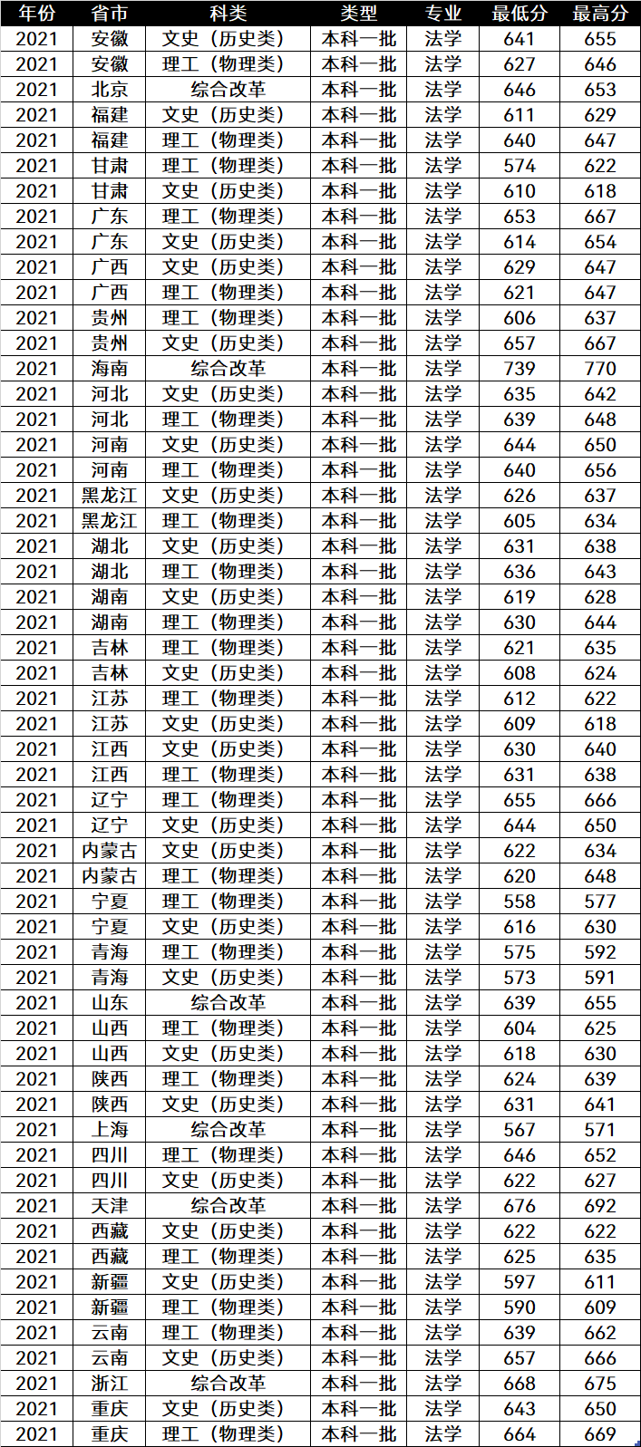 全国政法类大学排名前十强：法大排在第一，考上“不愁就业”