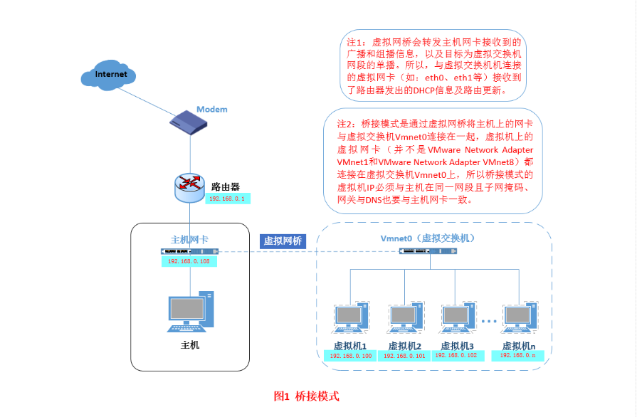 VMware三種網絡模式詳解