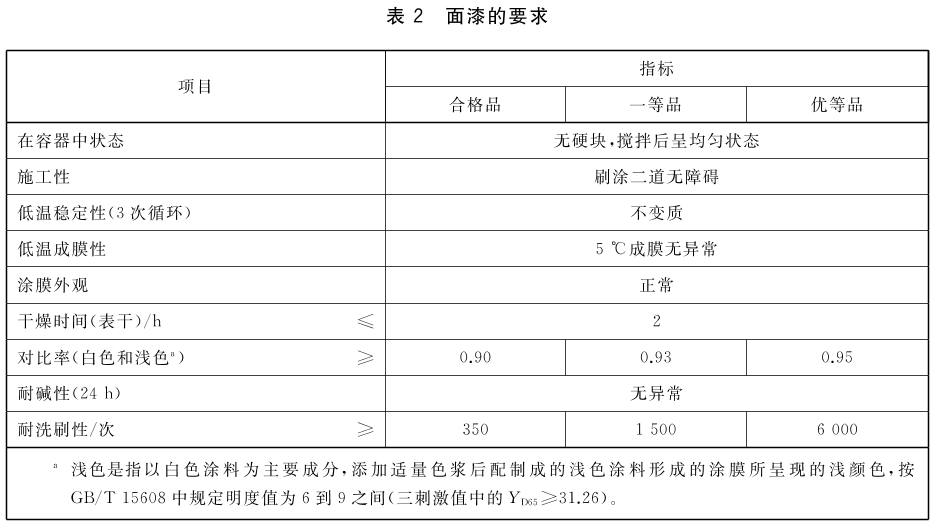 乳胶漆系列（一） 真有必要买几千块一桶的乳胶漆吗？