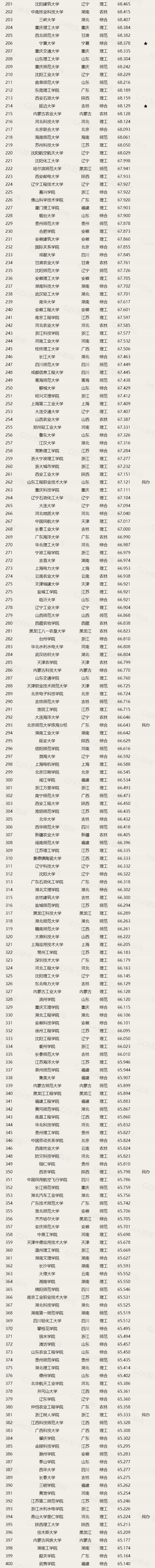 GDI智库国内院校排行榜，南京大学进前三，北科大成非985高校榜首