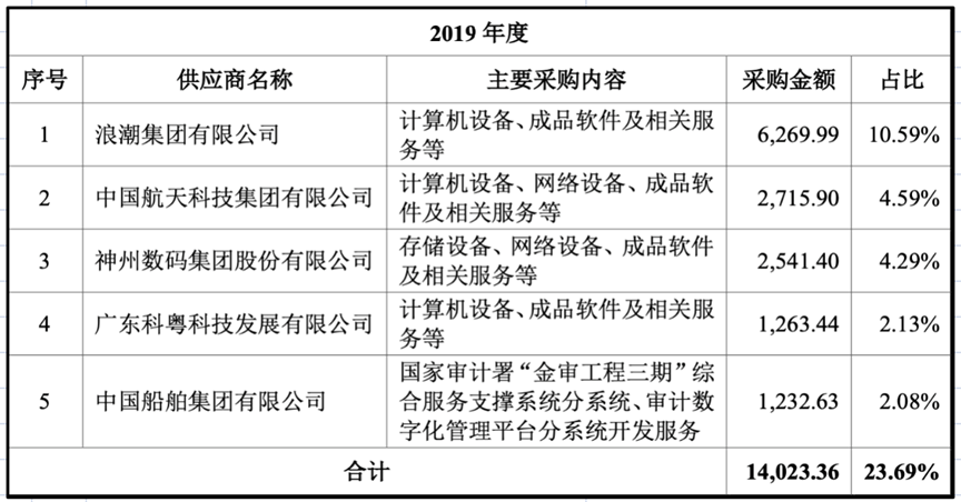 神舟软件抢登科创板，他会是站在光背后的英雄吗？