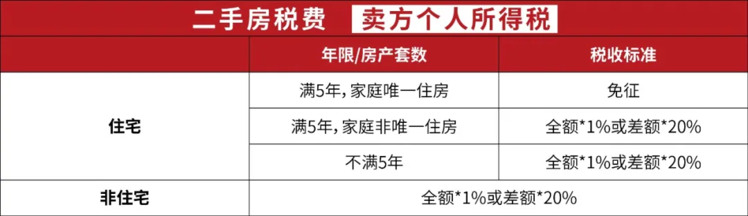 杭州买房需要什么条件？附贷款政策、摇号政策、所需税费