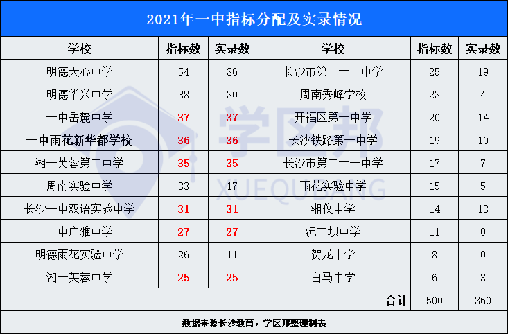 重磅！全国百强高中榜单！第二名湖南师大附中！15人被清北保送
