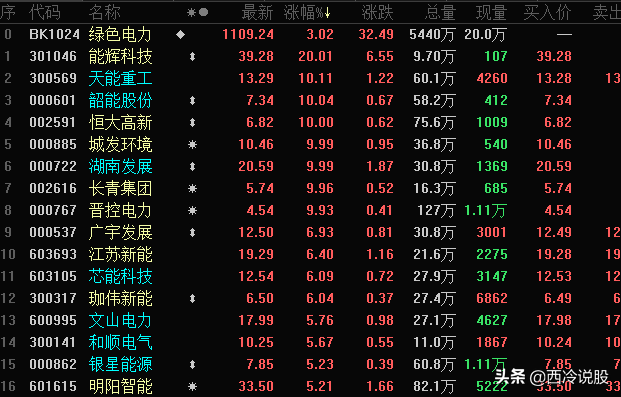 A股：大盘成功止跌，反弹能否延续？新能源赛道继续扛大旗？