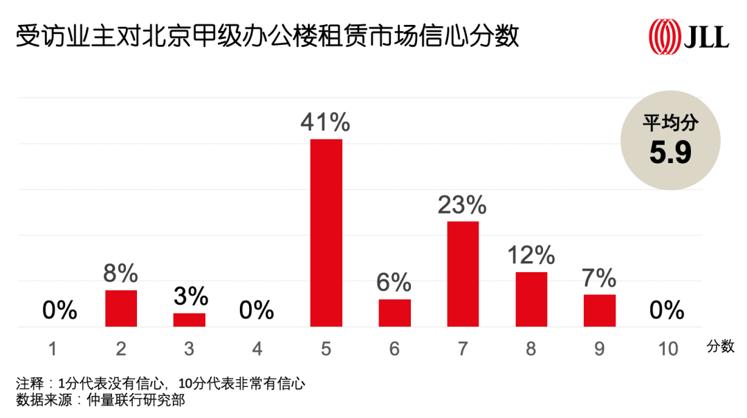直击疫情影响下的北京办公楼市场