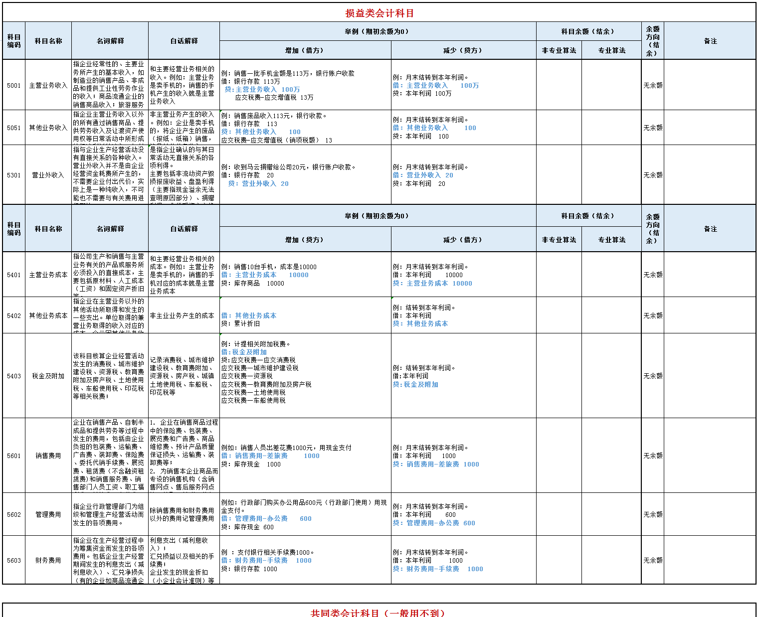 老会计熬了8个小时，汇总了330个会计分录，附常用会计科目表