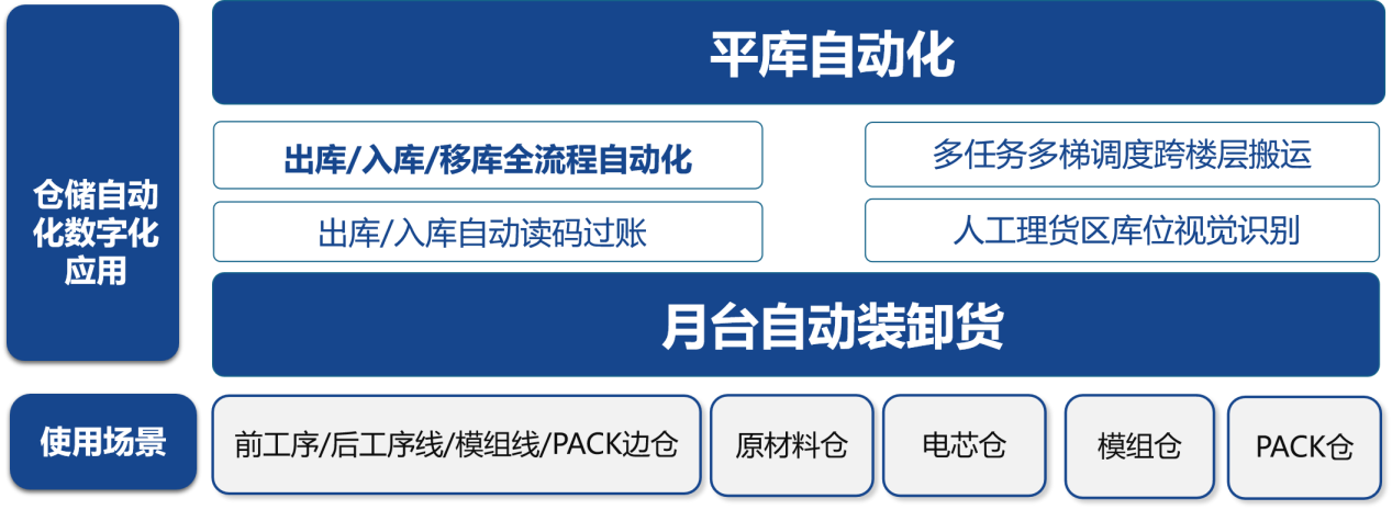 磅旗科技助力锂电行业灯塔工厂打造智慧物流全流程数字化新标杆