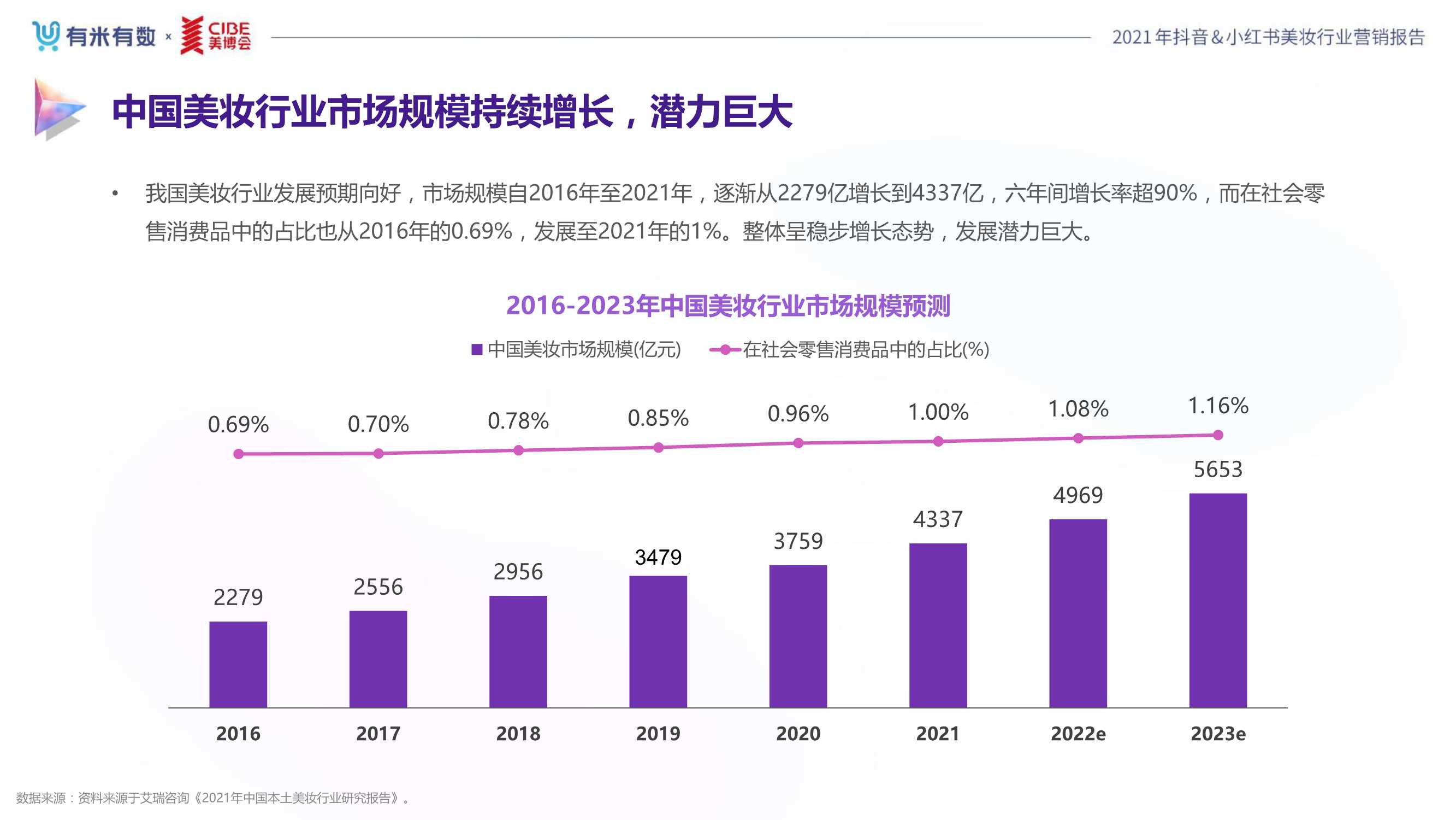 2021年度美妆行业抖音&小红书营销报告（80页）