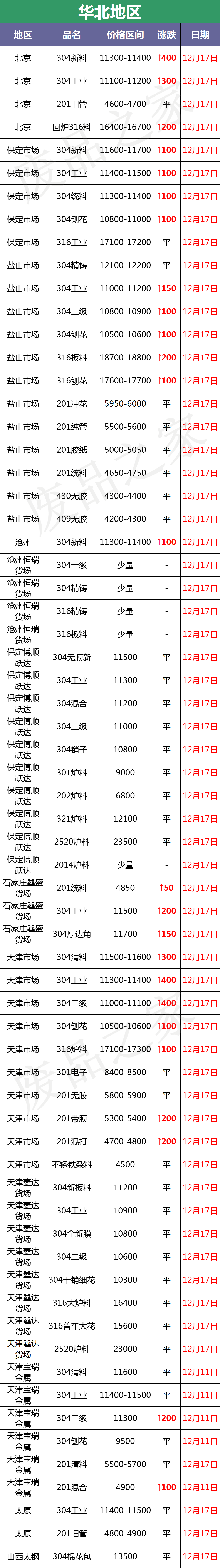 不锈钢行情：挺价！废料华南304涨150-200，板卷部分小涨探成交