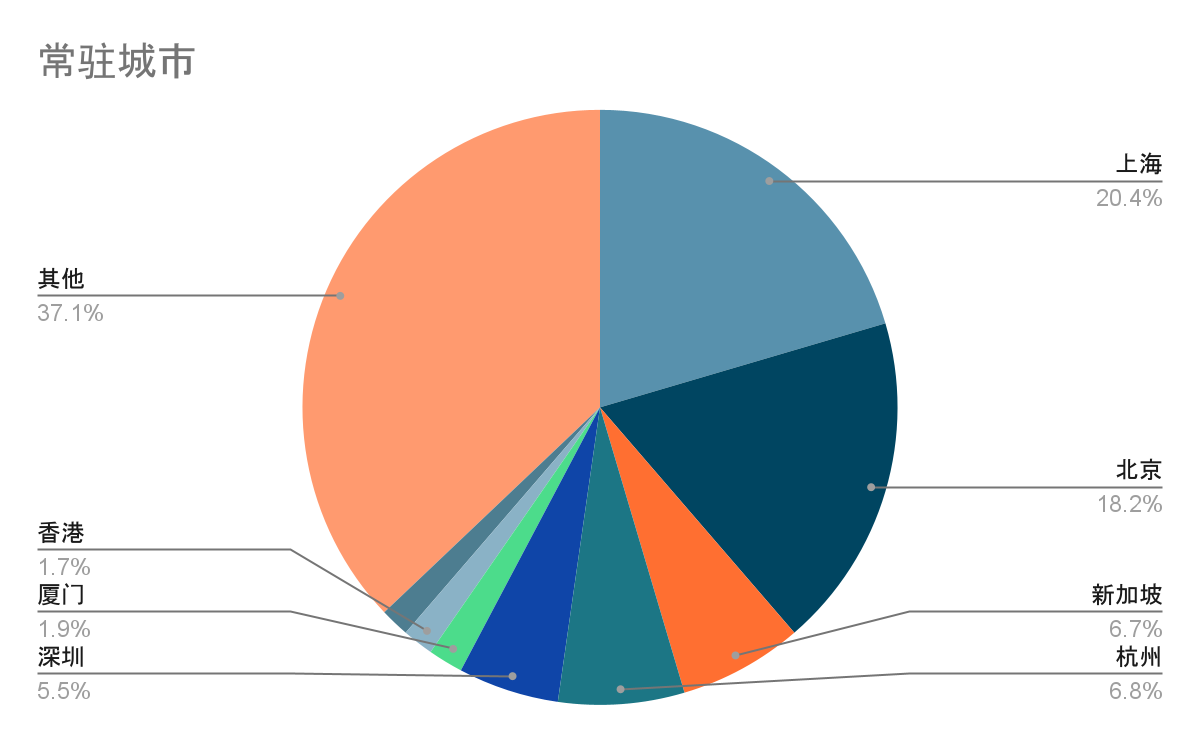 中文加密从业者都从哪里学习行业知识？