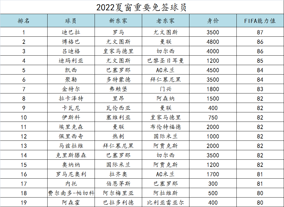 2022世界足球先生参考世界杯(2022欧洲足坛夏季转会窗口大盘点之球员篇)