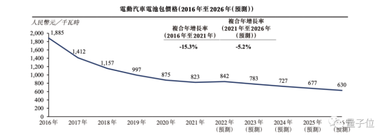 威马招股书拆解：电动竞争已结束，智能排位赛刚开始