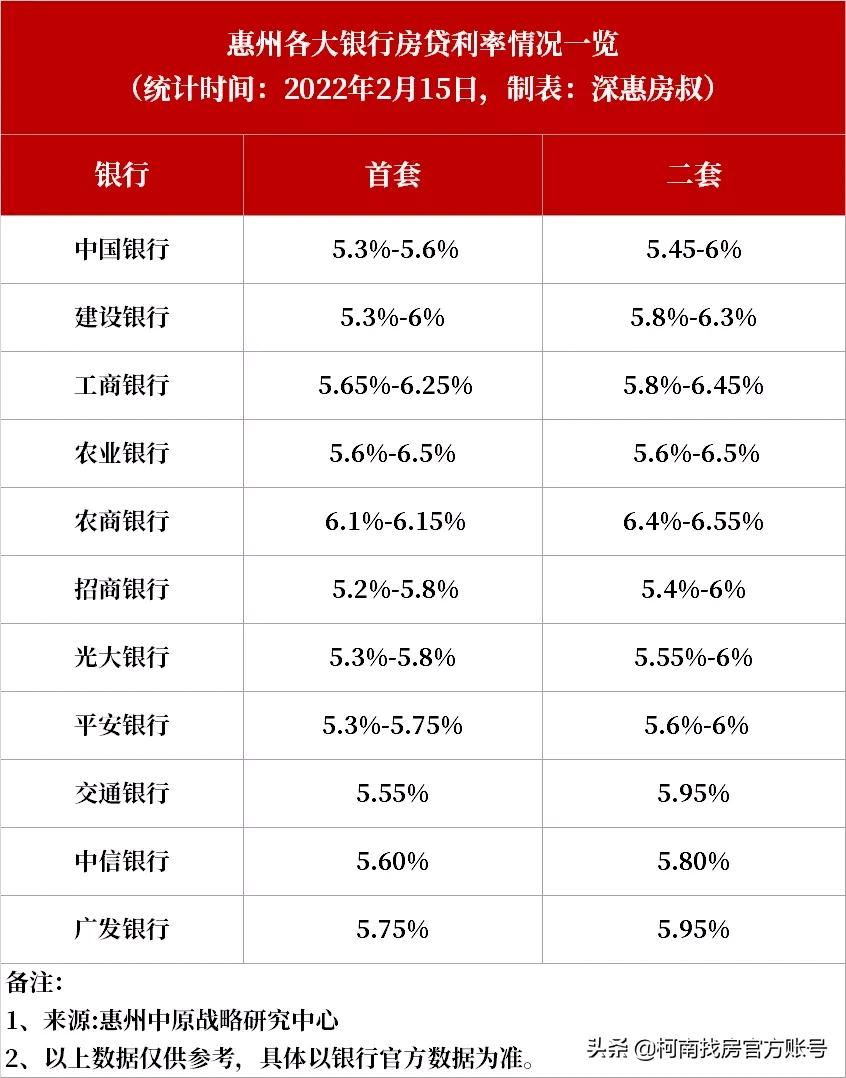 最新!2022年惠州买房最全指南!楼市!房贷利率等全部都有