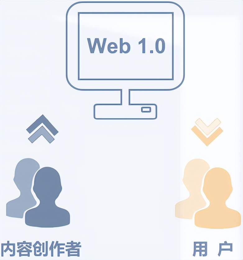 终于有人把Web 3.0和元宇宙讲明白了