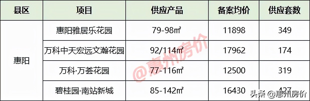 11月惠州供应9909套新房！最新备案均价出炉，5631元/㎡起