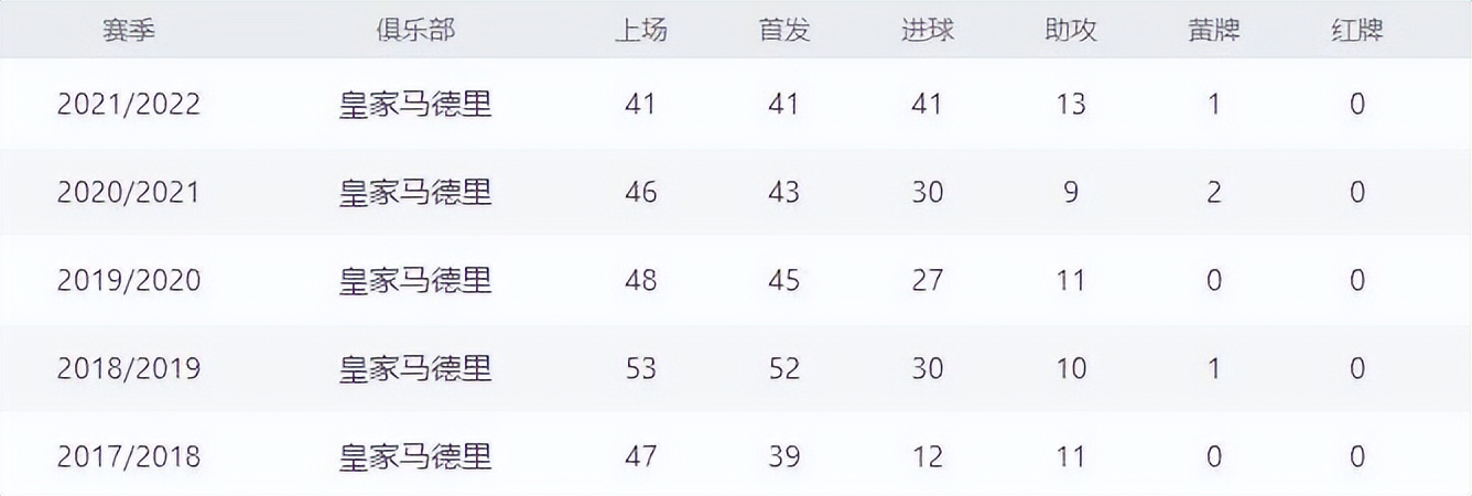 卡里乌斯本泽马（人们都在变老，为何本泽马却在“逆生长”？）