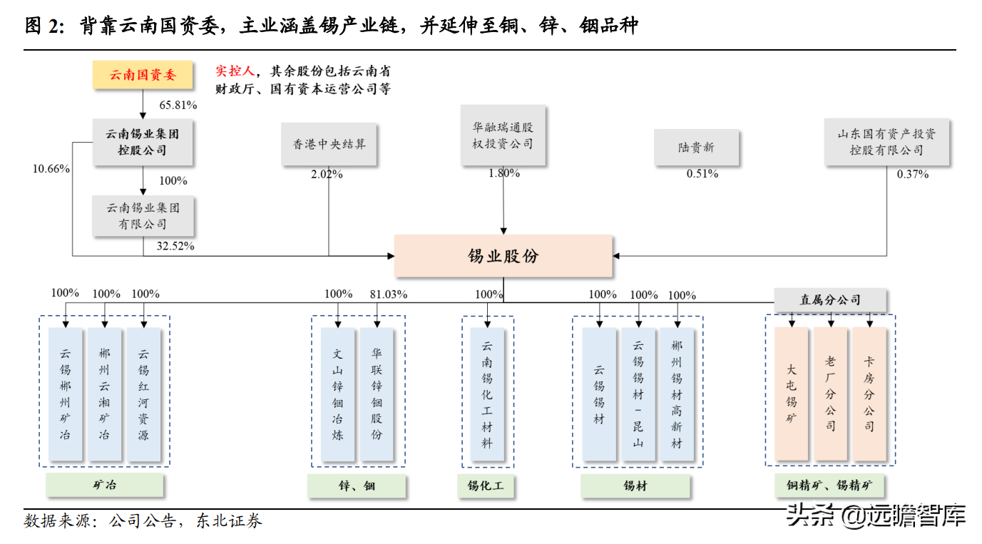 全球锡行业第一，锡业股份：锡、铟双龙头乘新能源东风扬帆起航