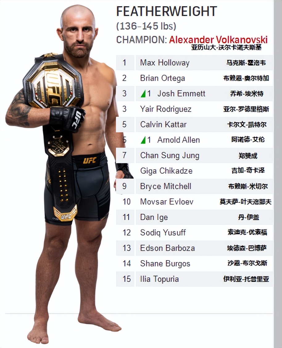 ufc排名(UFC各量级最新排名 2022.07.05更新)