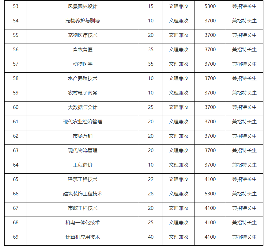 中职生单招多少分能被录取？单招五连问，有你关心的问题吗？