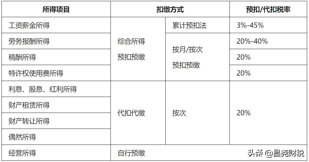重大利好！個稅又變了！10月1日起執(zhí)行！這是我最新最全的稅率表