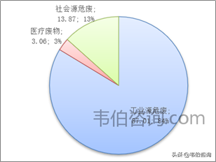 2020-2025年贵州省危险废物产生及处置现状及预测（多图）
