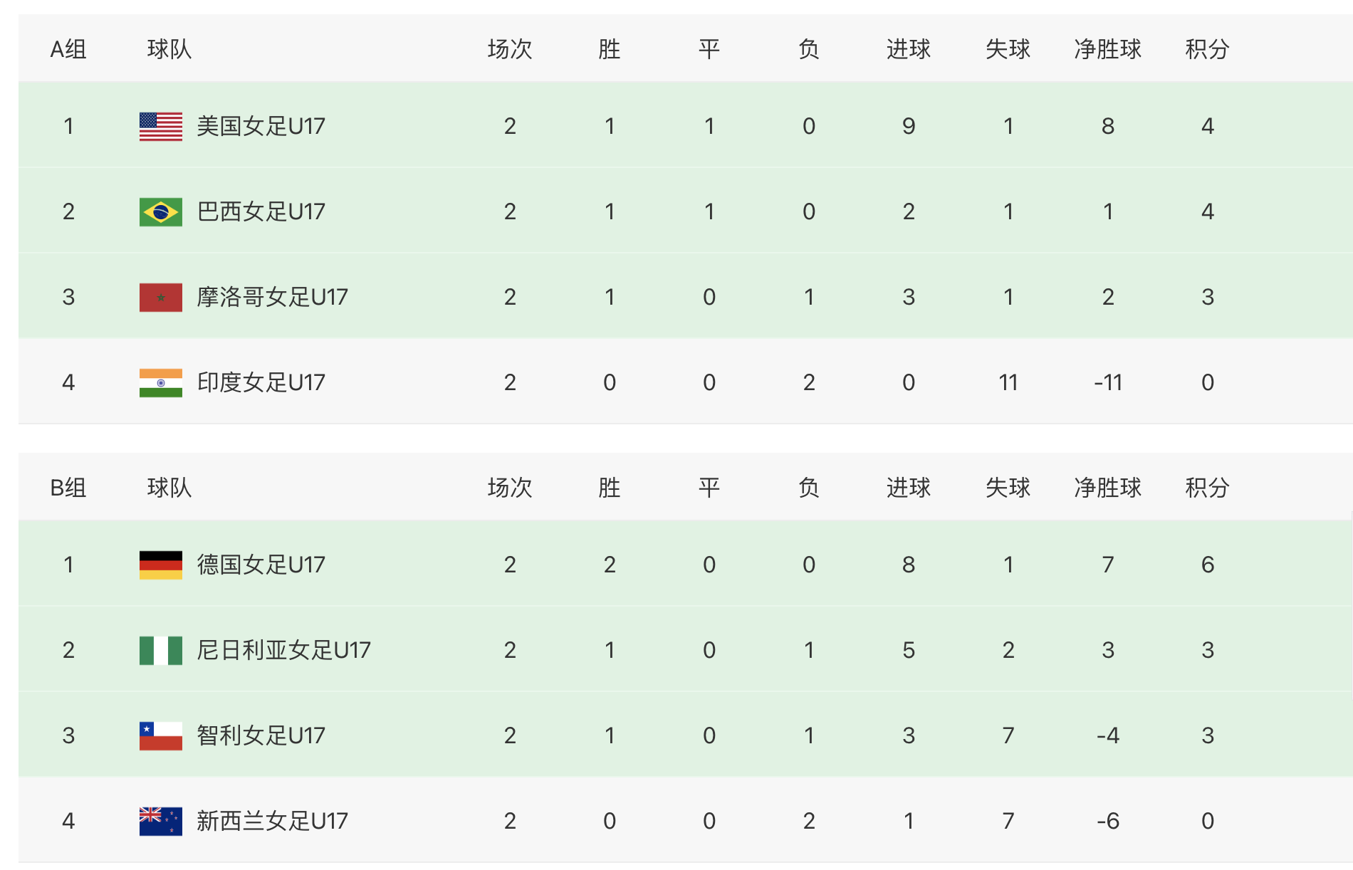 2018世界杯8强比赛表(u17女足世界杯八强花落谁家？一黑马让人期待，中国女足难出线)