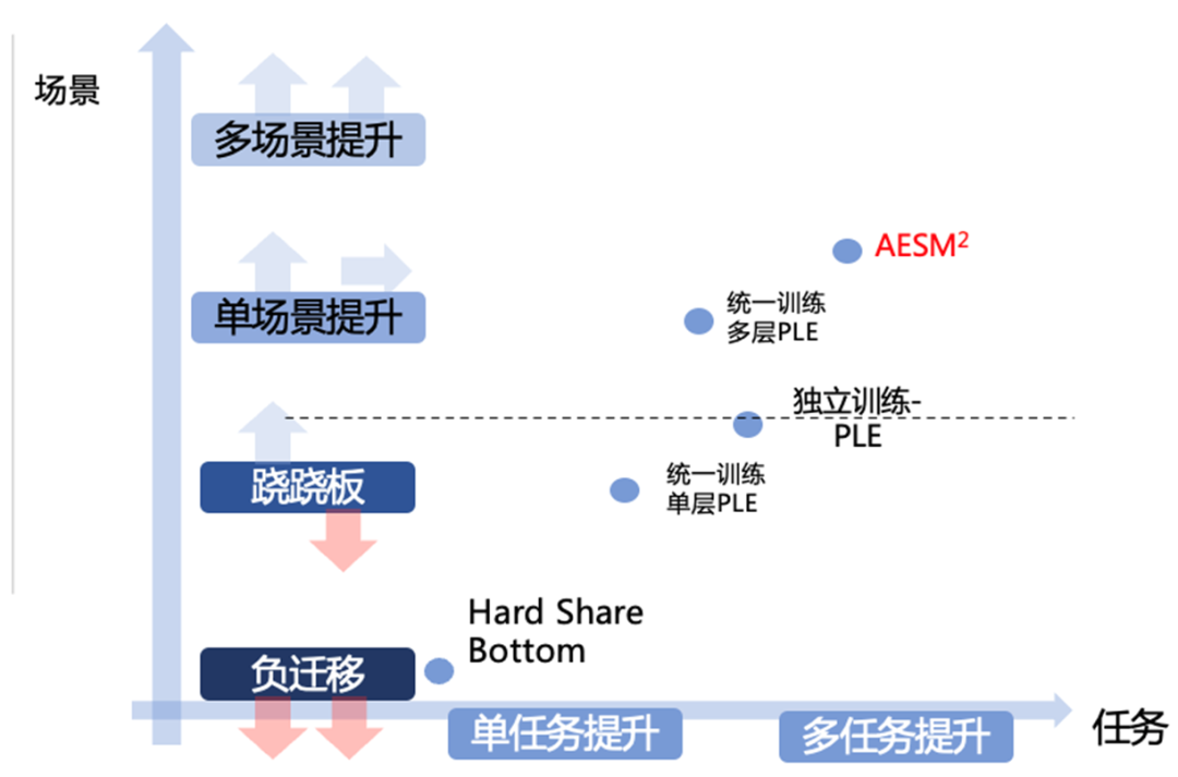 SIGIR 2022 | 多场景多任务优化在支付宝数字金融搜索的应用