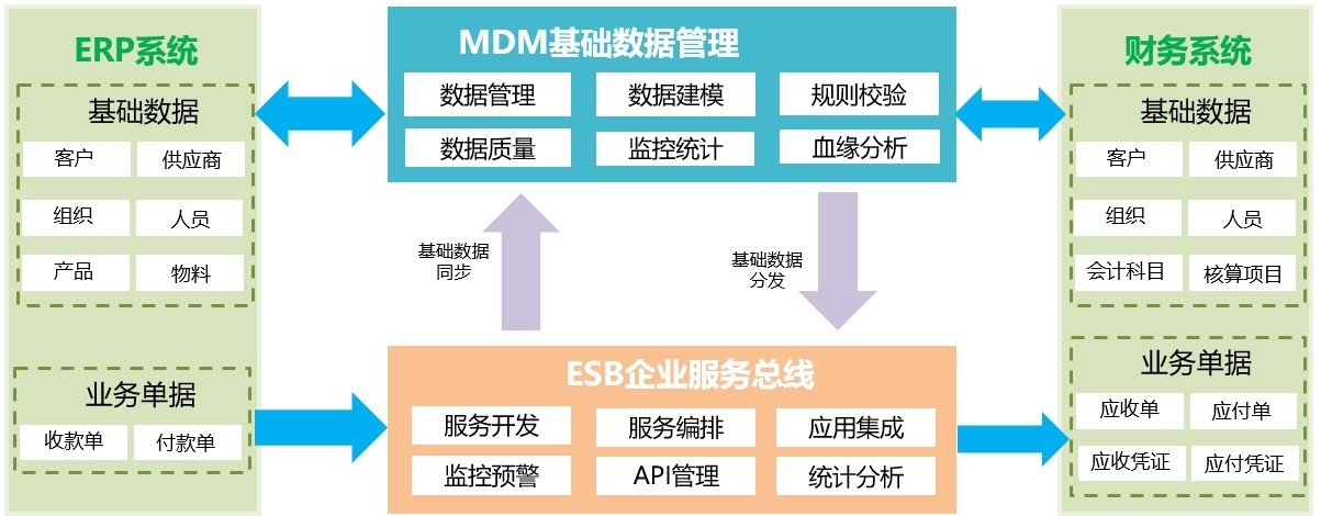 ESB+MDM预置样例演示流程