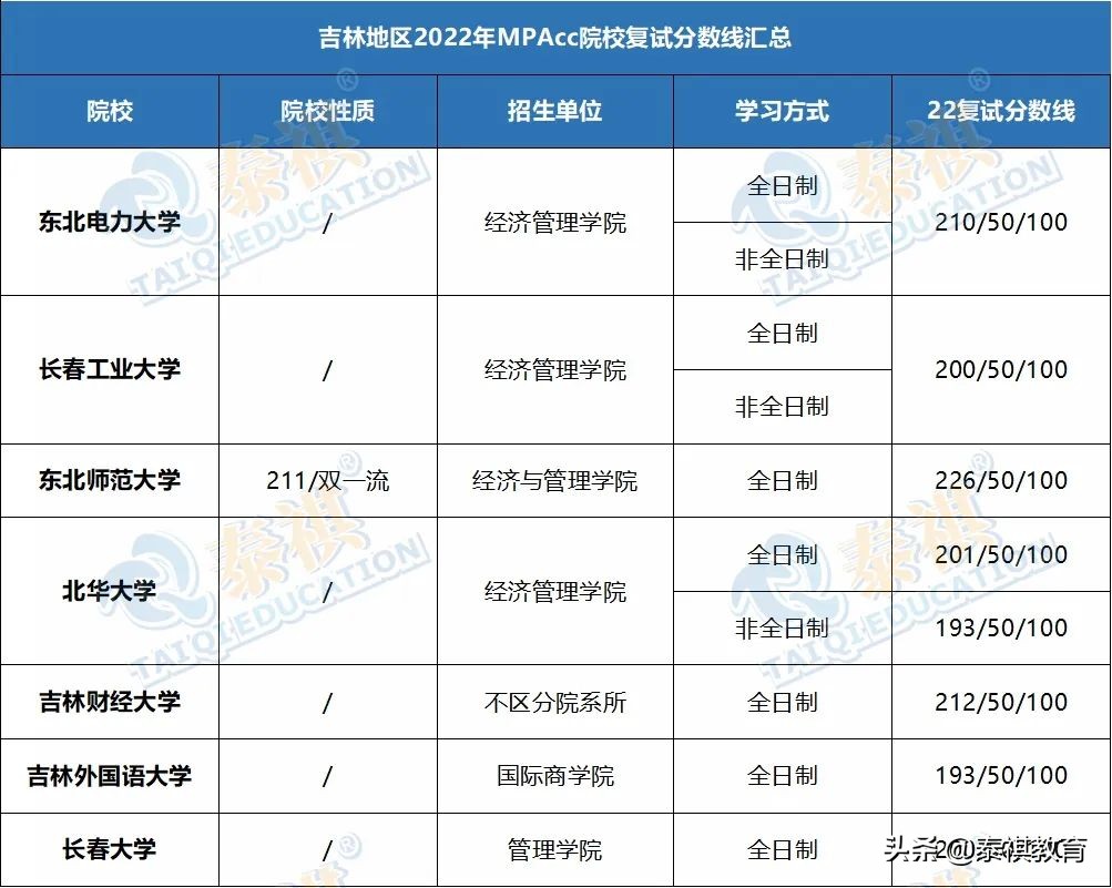 「最新最全」2022全国MPAcc院校复试分数线汇总