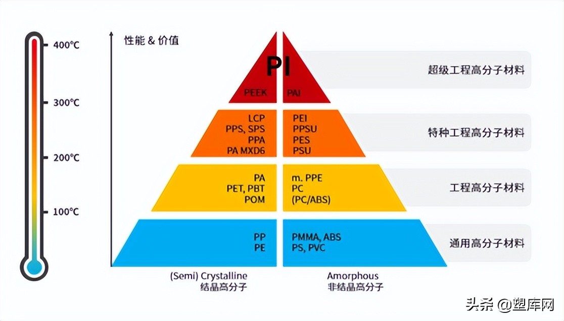 聚酰亚胺（PI）：特种塑料中的“黄金”、“解决问题的能手”