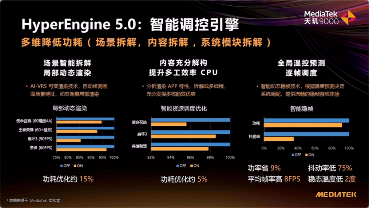 联发科把天玑9000的AI技能点满了！APU性能、能效提升400%，羡煞友商