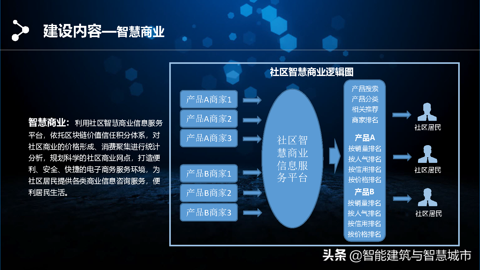 智慧社区区块链解决方案