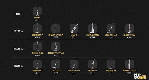 15款热门洗地机横评：高端不及预期 中端出人意料