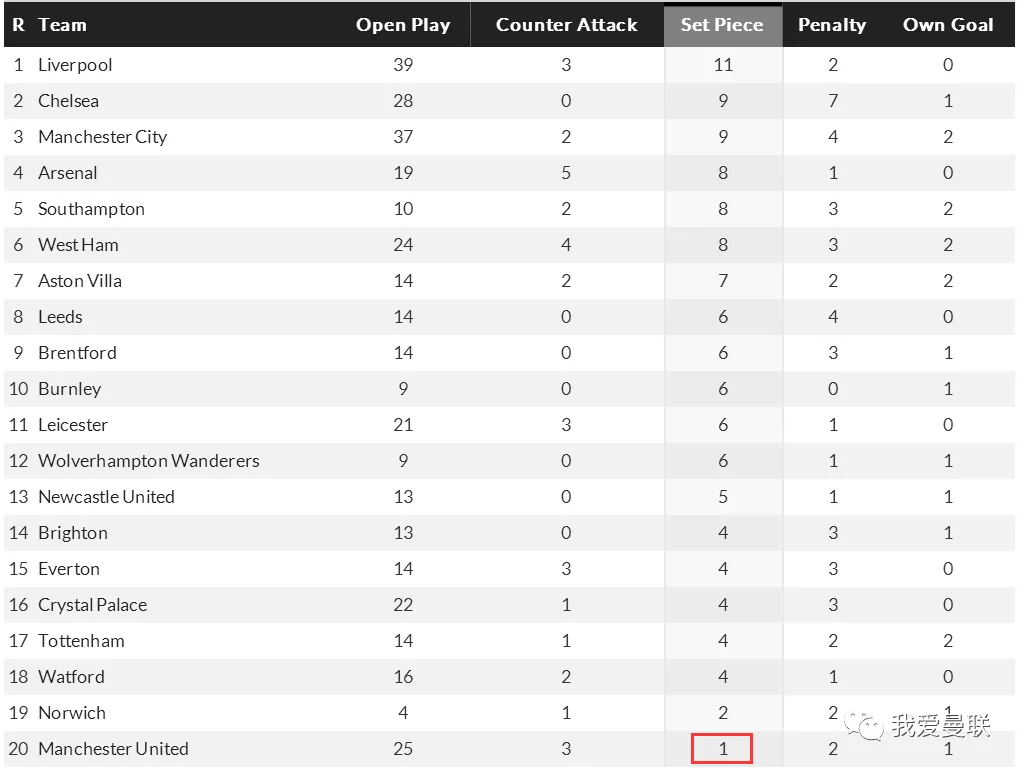 B费远射造成马丁内斯下蛋（零蛋！倒数第一）