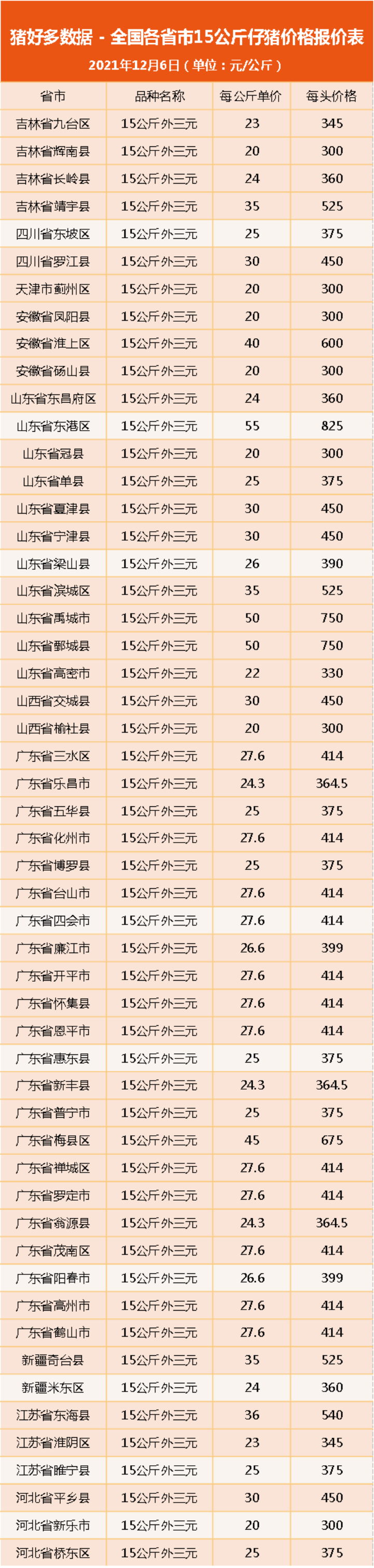 12月6日仔猪价格：猪价震荡走强，仍有坍塌风险，仔猪市场逆转难