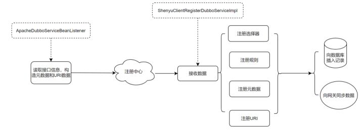 Apache ShenYu 网关正式支持 Dubbo3 服务代理