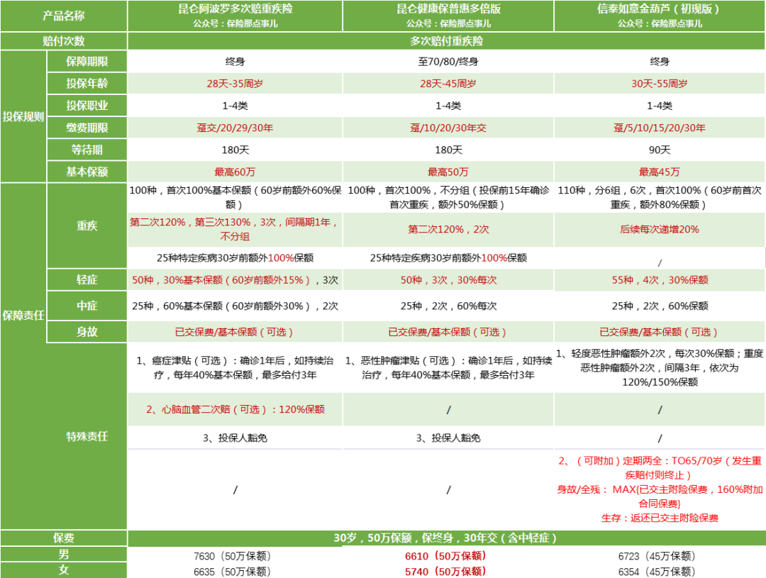 2021年「热门重疾险」大盘点