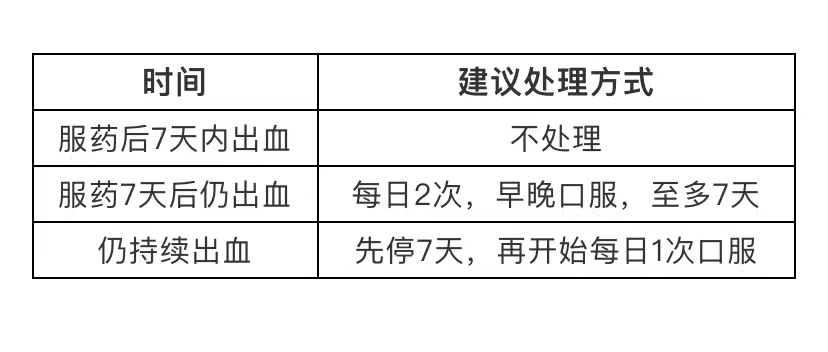 孕激素类药物的痛—子宫不规则出血，应该如何处理呢？