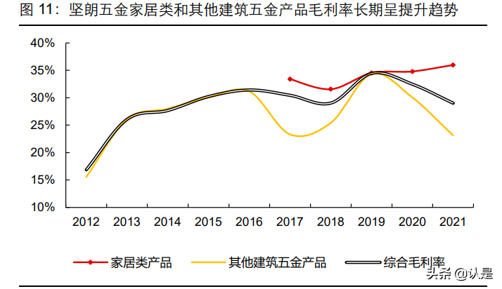 坚朗五金研究报告：从产品边界和盈利能力再看商业模式