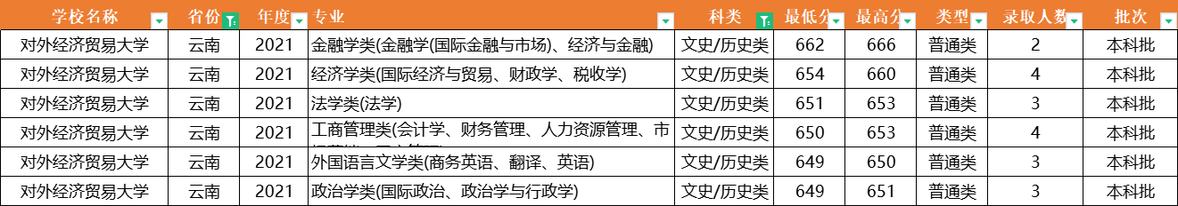 注意了！对外经济贸易大学：全国31省专业录取分数线，一次性公布