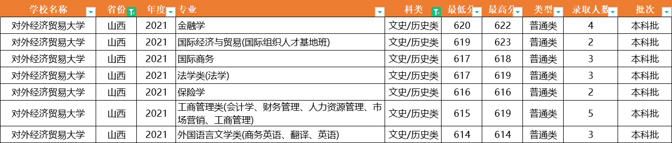 注意了！对外经济贸易大学：全国31省专业录取分数线，一次性公布