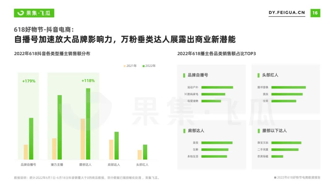 2022年618电商与品牌营销数据报告：非传统优势类目渗透率提升
