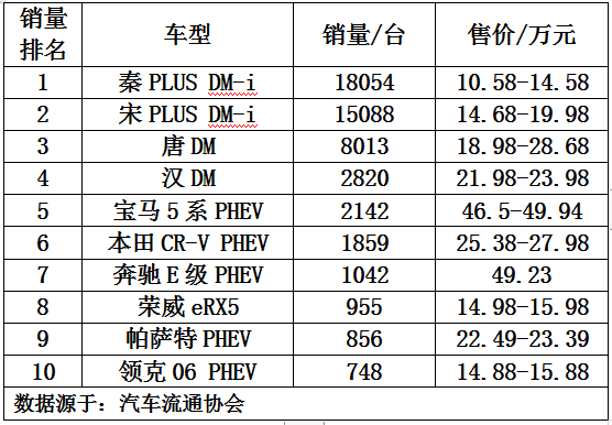 混合动力汽车销量排行前十车型油耗、成本综合分析，买车怎么选？